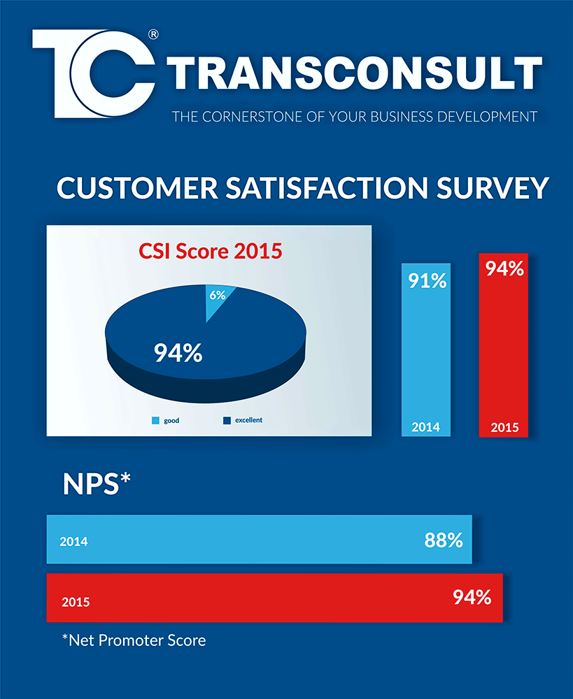 transconsult customer satisfaction 2015
