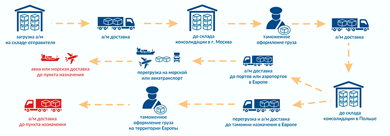 Экспорт сборных грузов с Трансконсалт
