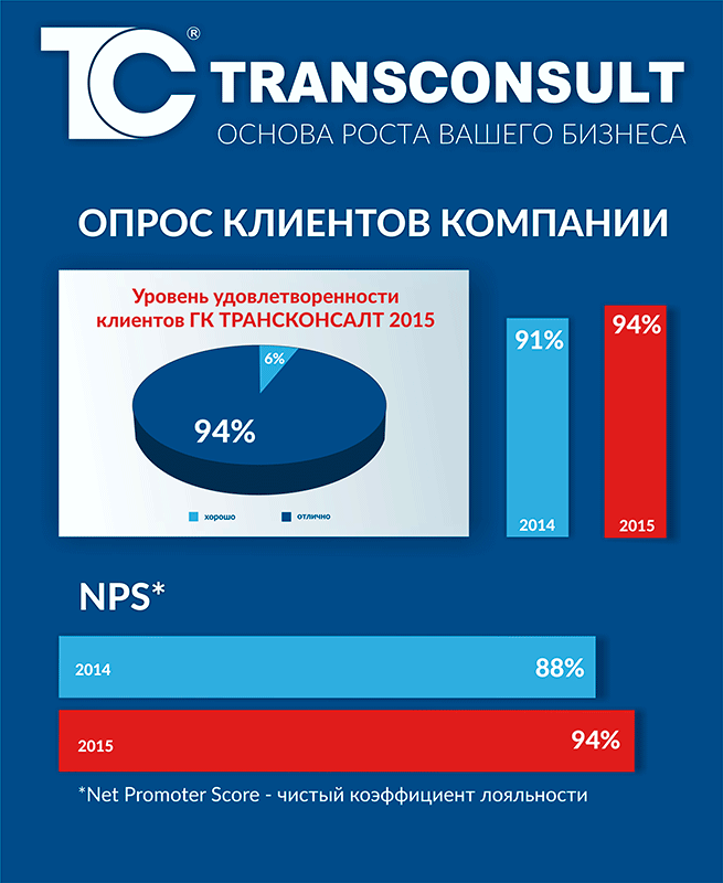 Результаты телефонного опроса клиентов Трансконсалт